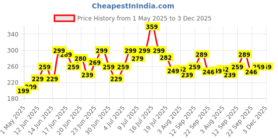 amazon.in Lecraft Punch Needle Set, 3 Sizes, Embroidery Pen with Threader, DIY Craft Tools - Purple Price History Graph from 1 May 2025 to 2 Dec 2025