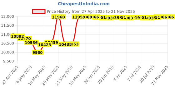amazon.in lecran 4K Digital Camera with 48MP, Flash & Viewfinder - Portable Vlogging Camera with 32GB Memory Card & Lanyard lecran Price History Graph from 27 Apr 2025 to 21 Nov 2025