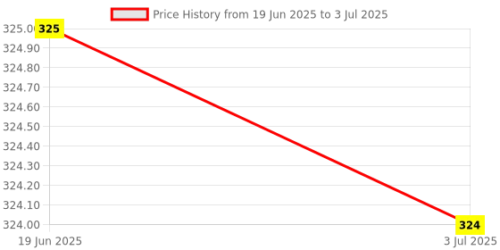 amazon.in LECTARI Ice Cream Design LED Humidifier for Freshening Air & Fragrance (Multicoloured) Price History Graph from 19 Jun 2025 to 3 Jul 2025