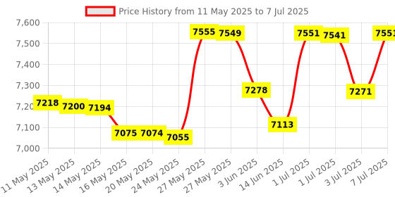 amazon.in LectroFan - Fan Sound and White Noise Machine, White (FFP) Price History Graph from 11 May 2025 to 7 Jul 2025