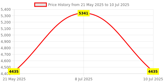 amazon.in Lecture Notes on Acoustics and Noise Control Price History Graph from 21 May 2025 to 10 Jul 2025