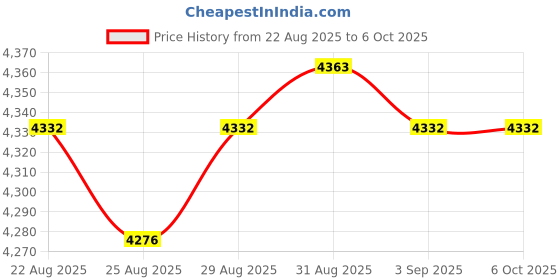 amazon.in LED 4 Digit 7 Segment 0.36in Digital Tube Display Module TM1637 Drive Chip Tube Clock Display 4 Sets Digital Tube LED Display Module (Blue MRA110D) Price History Graph from 22 Aug 2025 to 5 Oct 2025