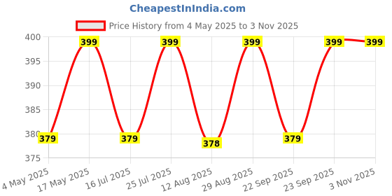 amazon.in LED 446 CT-95011 CT-95013 Compatible Remote for Toshiba LED Smart TV EN2CB27T 43U5069 43U5069EE 43U5069EV 43U5069EA 50U5069 50U5069EE 50U5069EV 50U5069EA 55U5069 55U5069EE 55U5069EV 55U5069EA Price History Graph from 4 May 2025 to 2 Nov 2025