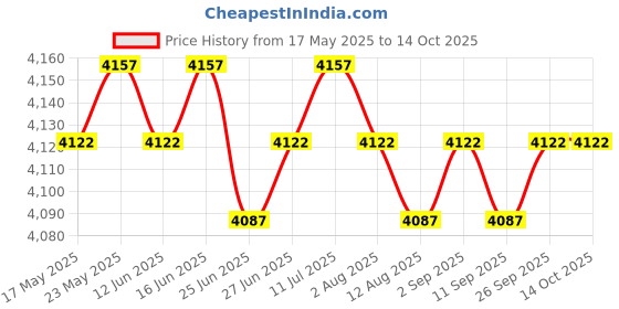 amazon.in LED Alarm Clock Radio Timed Off Projection Dual Alarms Home Desktop FM Radio Black Price History Graph from 17 May 2025 to 13 Oct 2025