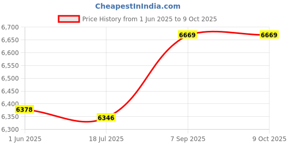 amazon.in LED Arcade Joystick, Arcade Game Parts, for Control Panels Home Street for Games Price History Graph from 1 Jun 2025 to 9 Oct 2025