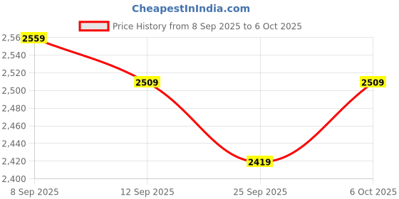 amazon.in LED Arcade Joystick, Joystick, Smooth Spring Return-to-Center for Home Living Room Arcade Game Game Price History Graph from 8 Sep 2025 to 6 Oct 2025