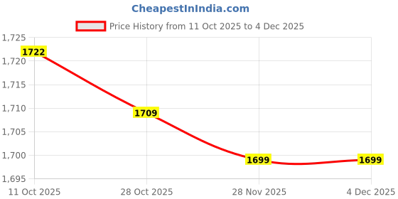 amazon.in LED Armband, Waterproof USB Charging Night Safety Light Headband Adjustable Single Button Control High Power Supply Capacity for Hiking (Orange) Price History Graph from 11 Oct 2025 to 3 Dec 2025