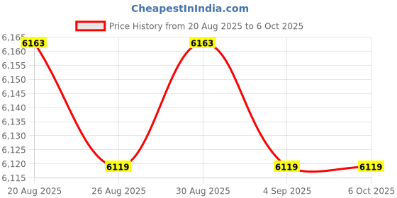 amazon.in LED Audio Level Indicator 10 Segment LED Module 3mm Preamp Power Amplifier VU Meter for Level Detection 2 Pieces Price History Graph from 20 Aug 2025 to 5 Oct 2025