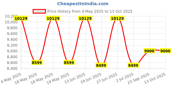 amazon.in bequest: quest for more Led Backpack With App Working, Laptop Bag Motorcycle Riding Backpack Waterproof Backpack With Programmable And Color Screen, Travel Backpack 25 (Black) bequest: quest for more Price History Graph from 4 May 2025 to 12 Oct 2025