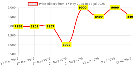 amazon.in pitstop LED Backpack with APP Working || Laptop Bag || Waterproof with Programmable and Color Screen pitstop Price History Graph from 17 May 2025 to 17 Jul 2025