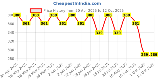 amazon.in LED Bike Light Combo: Front Light + 140 dB Horn & Multicolor Rear Light - Rechargeable, Water Resistant, Silicone Mounts Price History Graph from 30 Apr 2025 to 11 Oct 2025