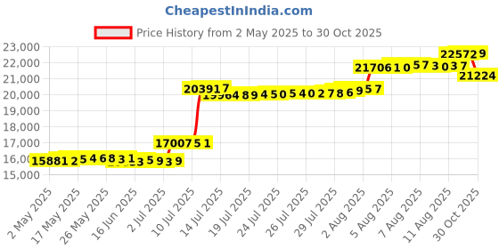 amazon.in LED Ceiling Light, 9 Inch Led Flush Mount Ceiling Light 2800LM 3000K/4500K/6000K 3CCT Dimmable for Kitchen, Bedroom, Living Room (6 Pack, White) Price History Graph from 2 May 2025 to 30 Oct 2025