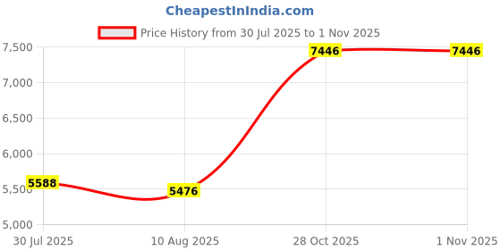 amazon.in LED Ceiling Light, AC85-265V Energy Saving Decorative Lamp Unique Remote Control for Living Room for Dining Room for Bedroom Price History Graph from 30 Jul 2025 to 31 Oct 2025