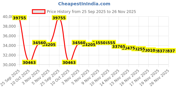 amazon.in LED Ceiling Light Φ80cm White, with Memory Function, Ceiling Lamp Living Room Dimmable with Remote Control Color Changing 2700K-7000K Brightness Adjustable, Modern Ceiling Lamp Bedroom Lamp Kitchen Price History Graph from 25 Sep 2025 to 25 Nov 2025