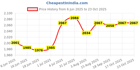 amazon.in generic LED Clip On Table Light 3 Modes Table Clamp Lamp for Study Work Office Home Home & Garden || Lamps, Lighting & Ceiling Fans || Lamps generic Price History Graph from 6 Jun 2025 to 22 Oct 2025