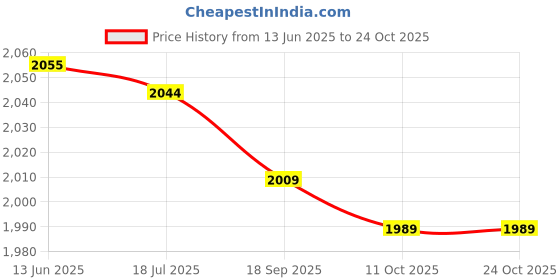 amazon.in kufoo LED Clogs Shoes Light, Decorative Portable 2PCS Clogs Shoes Headlight for Thanksgiving (Silver) kufoo Price History Graph from 13 Jun 2025 to 23 Oct 2025