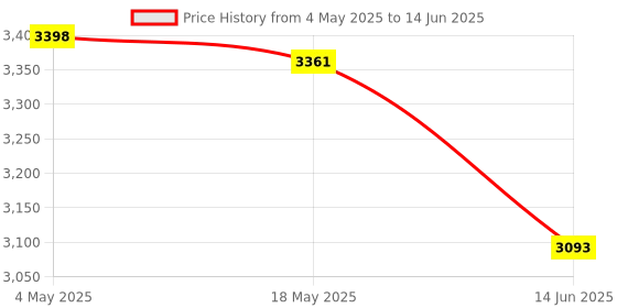 amazon.in LED Compact Mirror with Lights, Dimmable, Portable, Magnifying, Rechargeable Price History Graph from 4 May 2025 to 14 Jun 2025