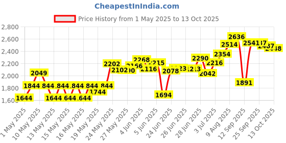 amazon.in LED Desk Lamp Eye-Caring Clamp Light Clamp Lamps Reading Lights with USB Port, 360°Flexible Gooseneck Bed Night Light by DWEPTU dweptu Price History Graph from 1 May 2025 to 13 Oct 2025