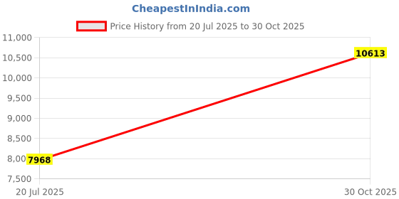 amazon.in LED Desk Lamp, Special Design Long-Term Use Folding Adjustable Desk Light, Suitable for Reading for Home Manicure Store Beauty Salon Salon Shop Price History Graph from 20 Jul 2025 to 30 Oct 2025