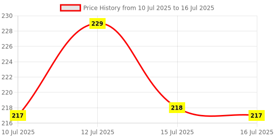 amazon.in LED Desk Lamp with Flexible Gooseneck, USB Powered, 2.5W, 360° Adjustable, White Price History Graph from 10 Jul 2025 to 16 Jul 2025