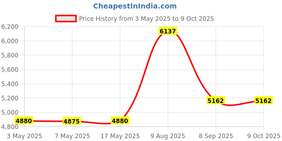 amazon.in LED Desk Lamp with USB Charging Port for Home Office, AXX Desk Light for Bedrooms, Black Office Lamp for Small Spaces, 650LM, Gooseneck, Pen Holder, Study Lamps for College Dorm Room Price History Graph from 3 May 2025 to 8 Oct 2025