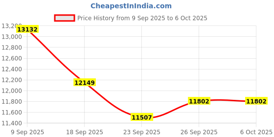 amazon.in LED Digital Gym Timer Count Down Up Clock with Remote Control, Stopwatch Metronome Digital Wall Clock for Fitness Home Garage Boxing (US Plug) Price History Graph from 9 Sep 2025 to 5 Oct 2025