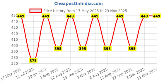 amazon.in shocknshop LED Digital Sports Multi Functional Black Dial Watch for Mens Boys -W1257 shocknshop Price History Graph from 17 May 2025 to 23 Nov 2025