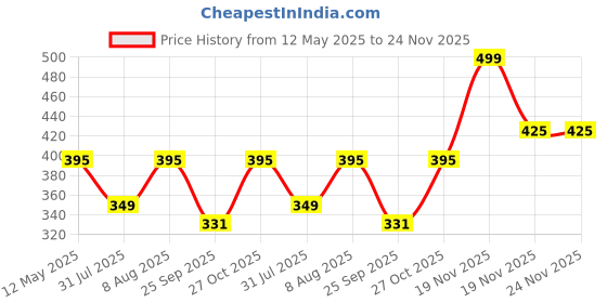 amazon.in shocknshop LED Digital Sports Multi Functional Black Dial Watch for Mens Boys -WCH46 shocknshop Price History Graph from 12 May 2025 to 23 Nov 2025