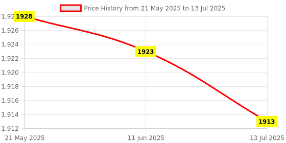 amazon.in LED Display Tube, 4-Digit Reliable 7 Segment LED Display Tube Module Stable for Use Library TM1637.h(Blue word) Price History Graph from 21 May 2025 to 13 Jul 2025