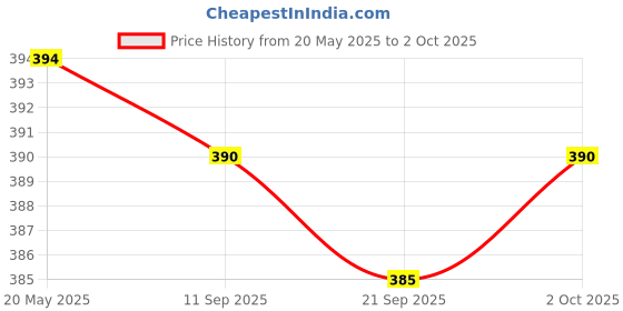 amazon.in LED Flash Alarm Indicator Signal Lamp with Buzzer AD16-22SM Green 24V Price History Graph from 20 May 2025 to 2 Oct 2025