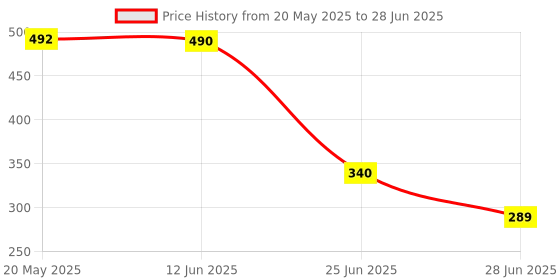amazon.in LED Flash Alarm Indicator Signal Lamp with Buzzer AD16-22SM Green 24V Price History Graph from 20 May 2025 to 28 Jun 2025