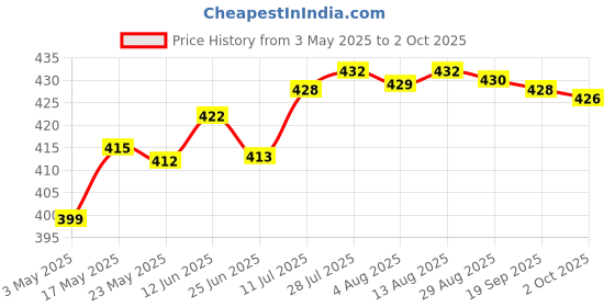 amazon.in LED Flash Alarm Indicator Signal Lamp with Buzzer AD16-22SM Yellow 24V Price History Graph from 3 May 2025 to 2 Oct 2025