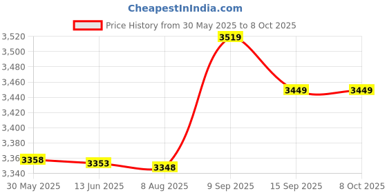 amazon.in LED Flash Alarm Indicator Signal Lamp with Buzzer AD16-22SM Yellow 24V Price History Graph from 30 May 2025 to 7 Oct 2025