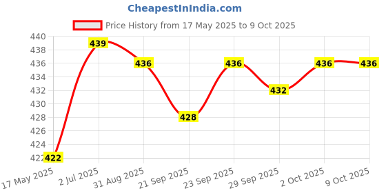 amazon.in Led Flash Alarm Indicator Signal Lamp with Buzzer Ad16-22Sm Yellow 24V Price History Graph from 17 May 2025 to 8 Oct 2025