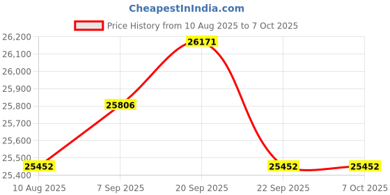 amazon.in LED Flash Strobe Tachometer RQ-DT-10S Price History Graph from 10 Aug 2025 to 6 Oct 2025