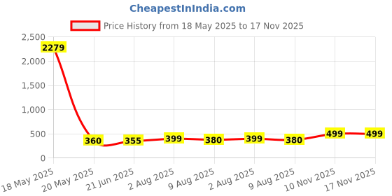 amazon.in LED Flashlights Gloves, Cool Gadgets for Men Handyman, Fishing, Camping, Hiking, Climbing, Repair Machine and Outdoor Activities Price History Graph from 18 May 2025 to 17 Nov 2025