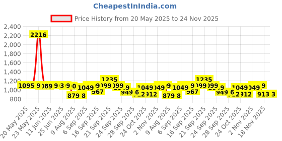 amazon.in whaply LED Flashlights, Tactical Flashlight High Lumens Lights with 2 18650 battery | Portable Waterproof Zoomable FlashLight with 5 Mode For Camping/Outdoor/Hiking/Gift-Giving/Emergency, 2 Pack (Black) whaply Price History Graph from 20 May 2025 to 23 Nov 2025