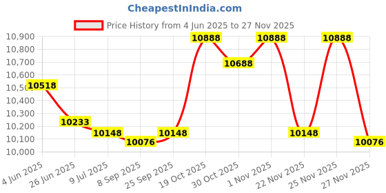 amazon.in led flying direct LED Parking Lot Light Mounting Bracket, Waterproof and Rust-Proof,Yoke Mount Accessory for LED Shoebox Parking Lot Light, Street Light (Yoke Mount Bracket) led flying direct Price History Graph from 4 Jun 2025 to 27 Nov 2025