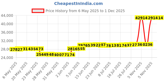 amazon.in led flying direct Rotatable LED Wall Pack Light 80W 5000K 10,800Lumen, Adjustable Head LED Wall Pack Light - Great for Area Light, Warehouse, Industrial and Commercial Use led flying direct Price History Graph from 6 May 2025 to 30 Nov 2025