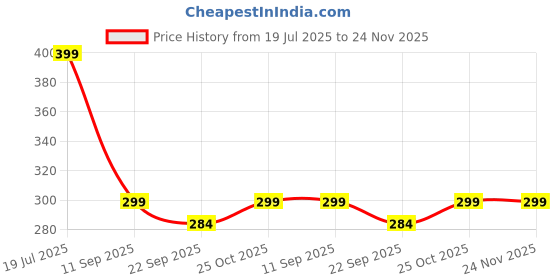 amazon.in LED Head Torch | Lithium-ion Battery Headlamp, Headlight for Farmers, Fishing, Camping, Hiking, Trekking, Cycling & Running, Black Price History Graph from 19 Jul 2025 to 24 Nov 2025