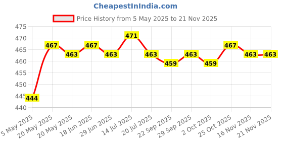 amazon.in LED Headlamp flashlights Elastic Head Band Light for Hiking Mountaineering Black Price History Graph from 5 May 2025 to 20 Nov 2025