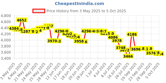 amazon.in LED Headlamp Flashlights, Rechargeable Headlights with 6 Modes, Super Bright, Lightweight and Comfortable, Perfect for Adults and Kids Running, Camping, Hiking and More, Battery and USB Cable Included Price History Graph from 3 May 2025 to 5 Oct 2025