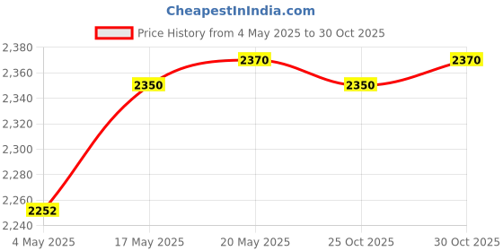 amazon.in Led Headlamp Headlight Head Torch Flashlight Head Lamp for Fishing | Sporting Goods | Outdoor Sports | Camping & | Flashlights, Lanterns & Lights | 1 Piece Headlamp Price History Graph from 4 May 2025 to 30 Oct 2025