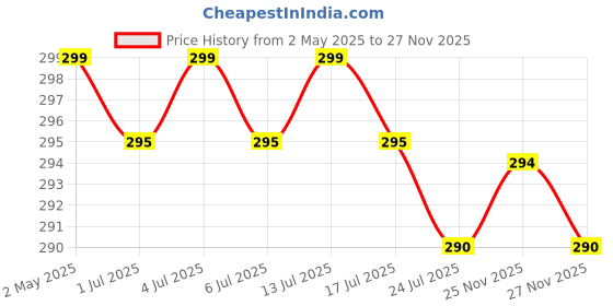 amazon.in LED Headlamp, Rechargeable Headlamps, 230° Wide Beam Lllumination Headlight with Motion Sensor&Spotlight, Outdoor Lightweight Waterproof Headlamp for Camping Adults Running Cycling Walking Price History Graph from 2 May 2025 to 25 Nov 2025
