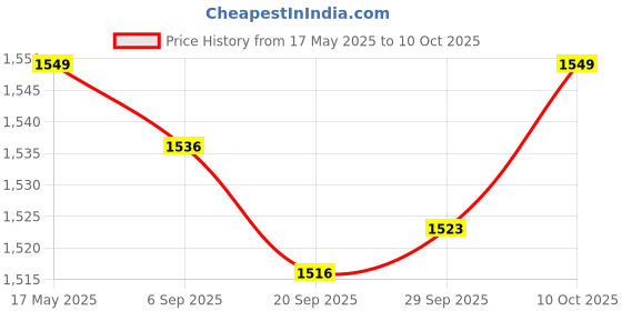 amazon.in LED Headlamp USB Headlight Head Light Lamp Torch Flashlight Lanterns Camping Price History Graph from 17 May 2025 to 10 Oct 2025