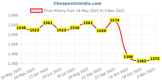 amazon.in Led Headlamp USB Headlight Head Light Lamp Torch Light Lanterns Camping Price History Graph from 18 May 2025 to 3 Nov 2025