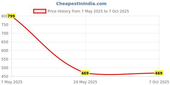 amazon.in LED Headlamp with All Perspectives Induction 230° Illumination, 350 Lumens, 2 in 1 Lightweight Head Lights, Weather-Proof, Type C Rechargeable Head Lamp for Camping,Sensor Outdoor Headlight Price History Graph from 7 May 2025 to 7 Oct 2025