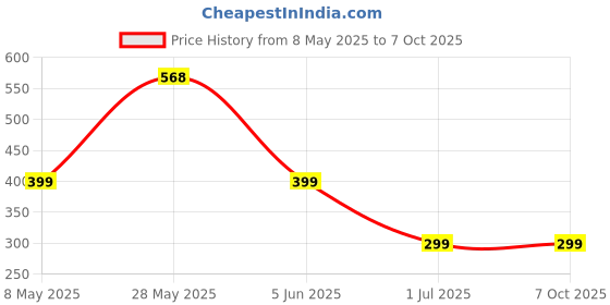 amazon.in LED Headlamp with Wave Sensor, 45° Adjustable, Rechargeable, for Camping, Hiking, Cycling Price History Graph from 8 May 2025 to 7 Oct 2025