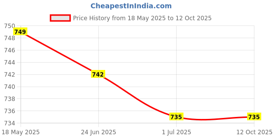 amazon.in LED Headlamp,USB Rechargeable Head Torch Headlight Weatherproof LED Flash Light with Battery for Farmers, Fishing, Camping, Hiking, Cycling, Running (5 LED Headlamp) Price History Graph from 18 May 2025 to 12 Oct 2025