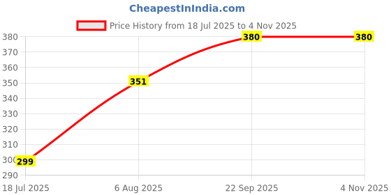 amazon.in generic Led Headlight for Electric Scooter OEM generic Price History Graph from 18 Jul 2025 to 2 Nov 2025